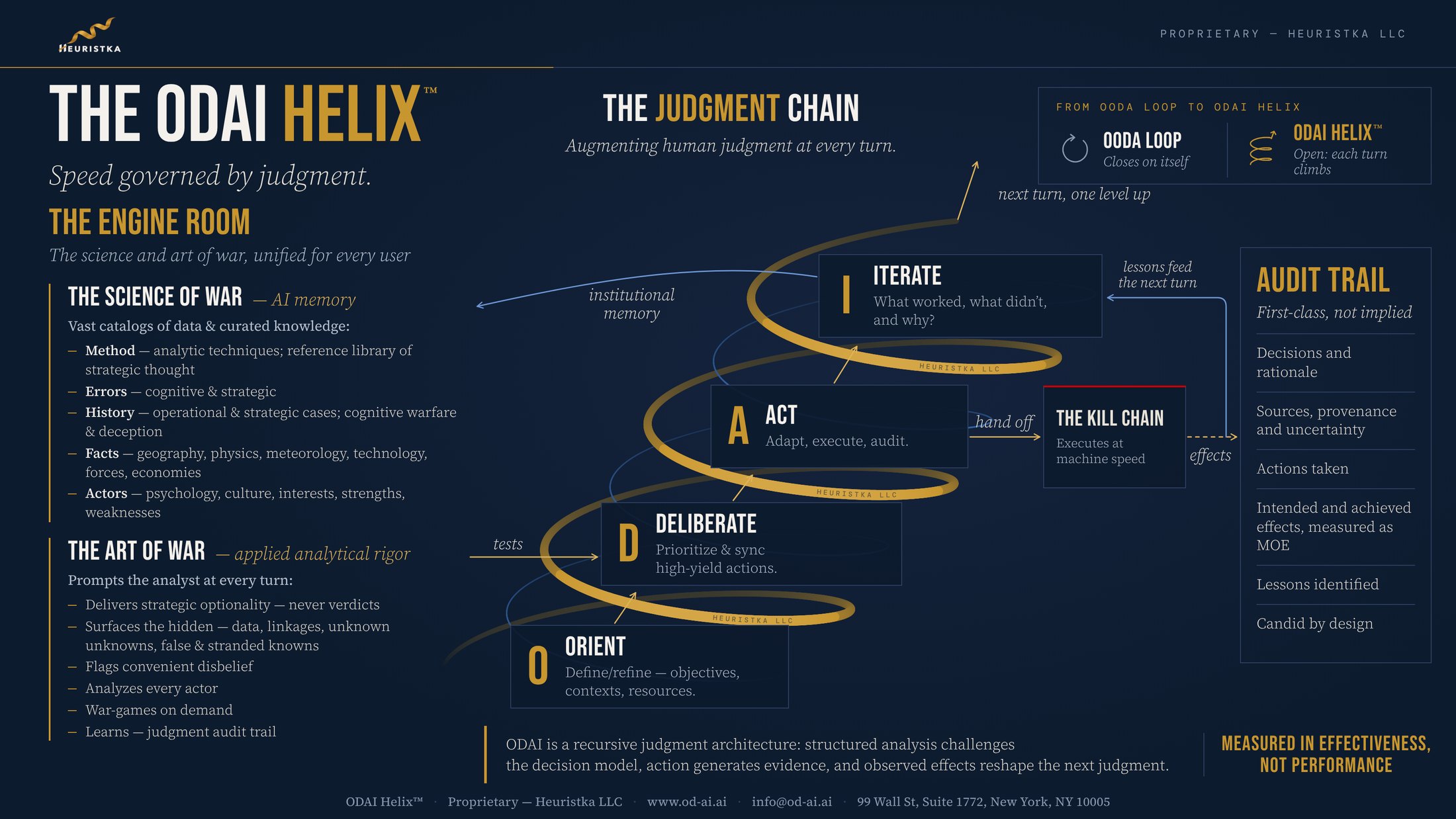 The ODAI Helix: Orient, Deliberate, Act, Iterate, climbing through the engine room to the kill-chain hand-off and the audit trail