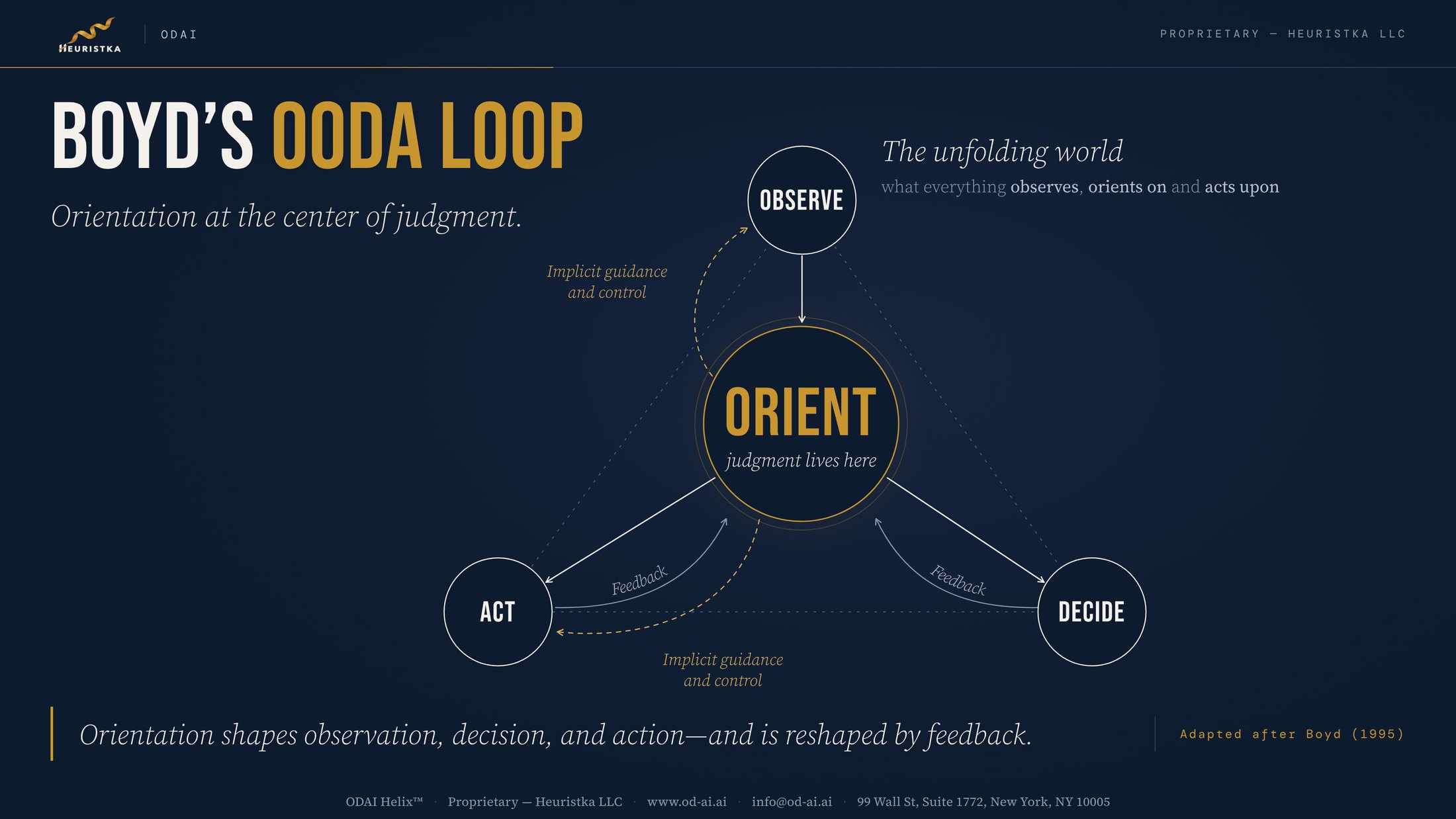 Boyd's OODA loop drawn as a triangle: Observe, Decide and Act at the corners, Orient at the center, with implicit guidance and control and feedback arrows